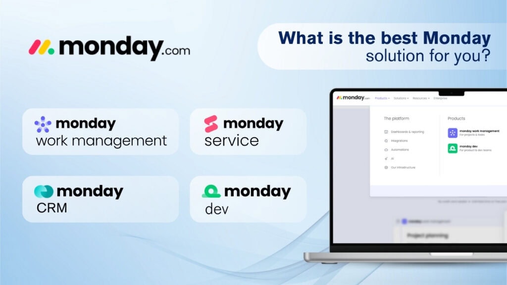 Overview of Monday.com solutions including Work Management, Service, CRM, and Dev tools, with a visual of the Monday.com platform dashboard and a headline asking 'What is the best Monday solution for you?