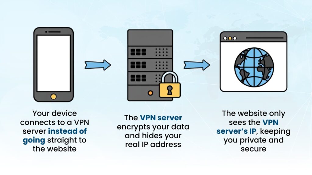 An illustration of how a VPN works